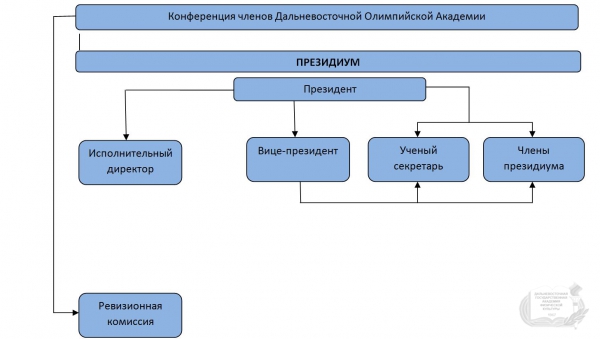 Состав Дальневосточной олимпийской академии