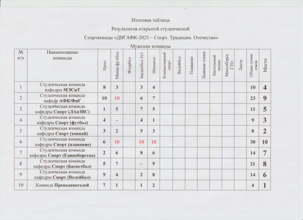 Таблица Спартакиада мужские команды.jpg