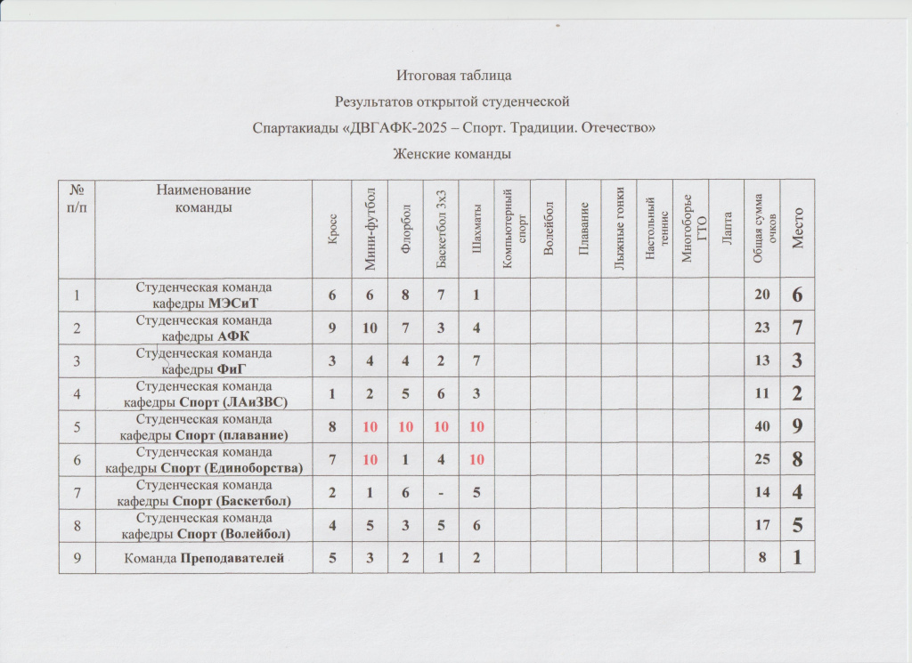 Таблица Спартакиада женские команды.jpg