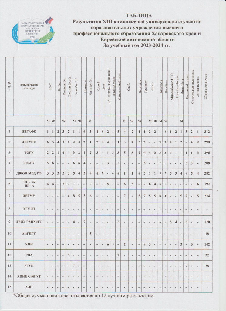 Результаты XIII Универсиады (2022-2023 учебный год).jpg
