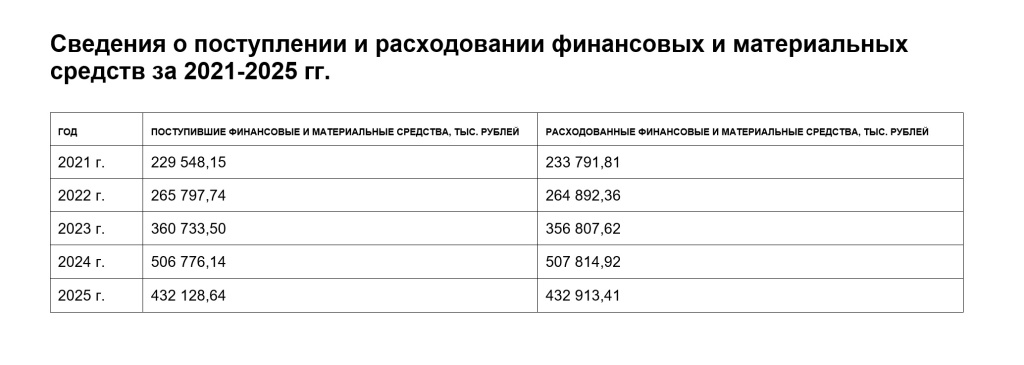 Сведения о поступлении 2021-2025.jpg