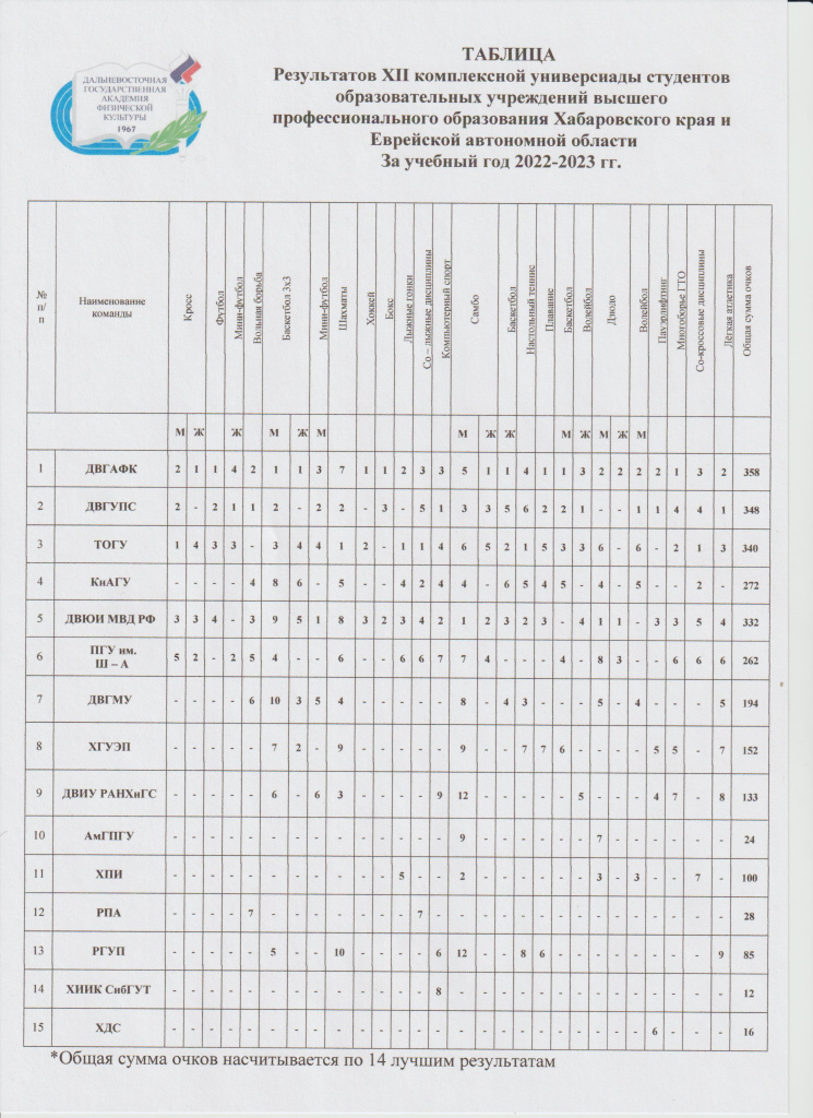 Результаты XII Универсиады (2022-2023 учебный год).jpg
